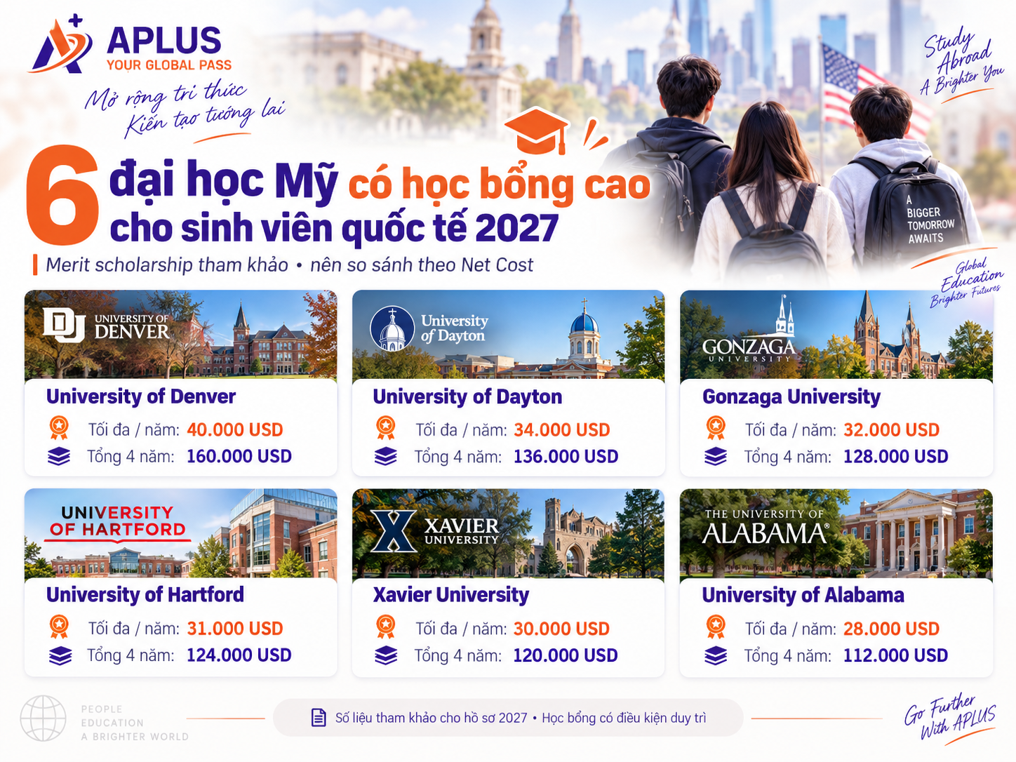 6 đại học Mỹ có học bổng cao cho sinh viên quốc tế 2027
