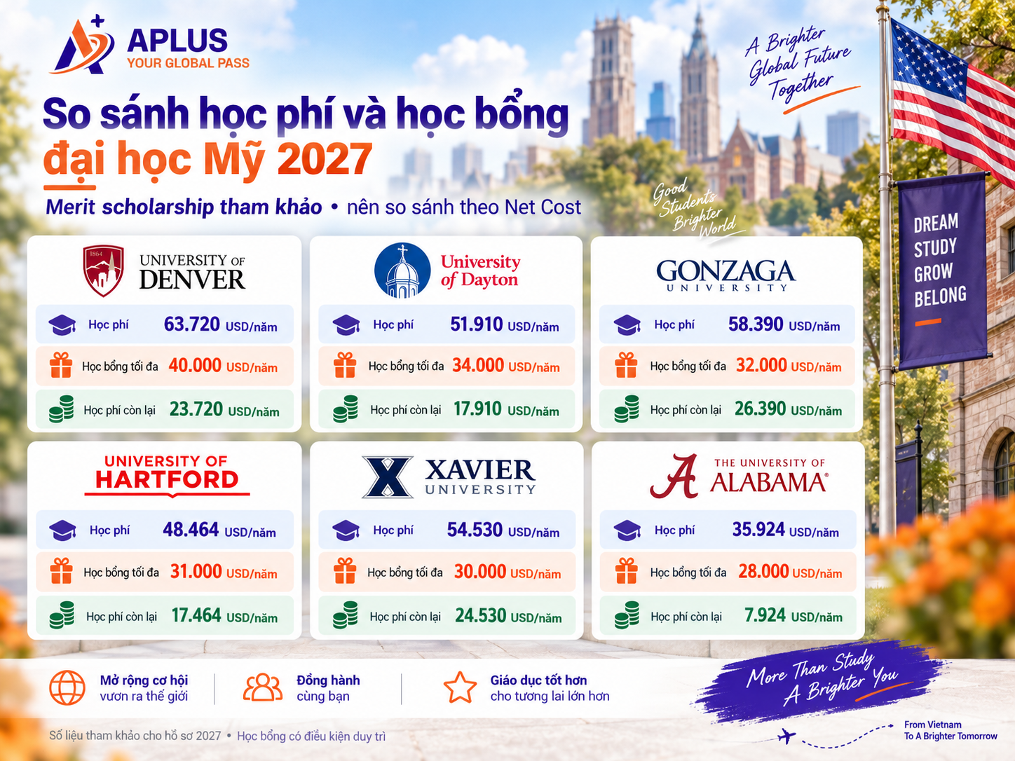 So sánh học phí và học bổng đại học Mỹ 2027