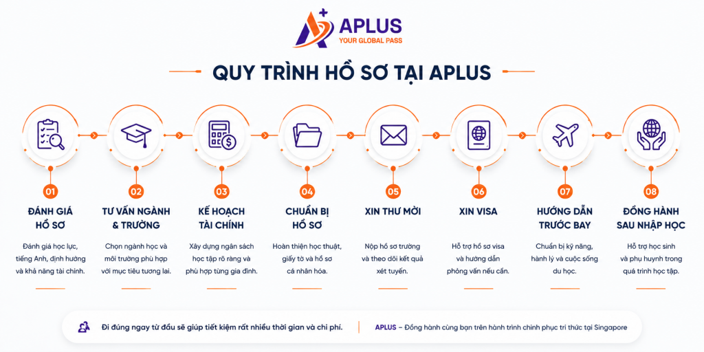 Quy trình hồ sơ du học Singapore