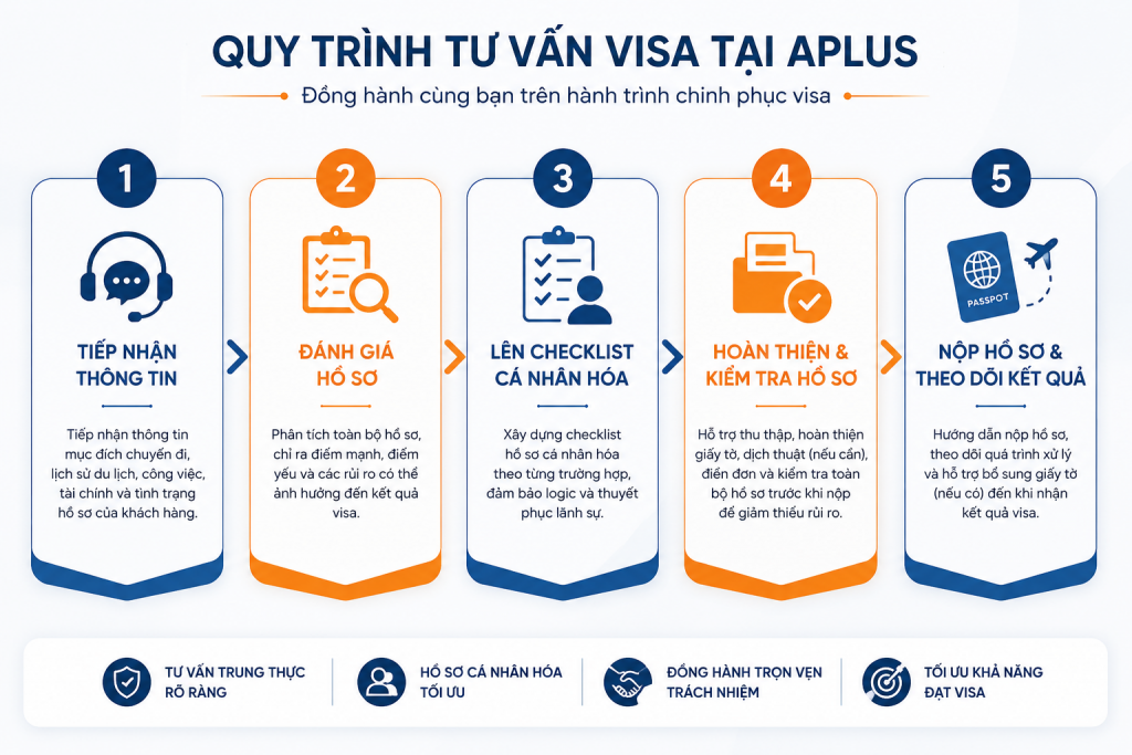 quy trinh xin visa