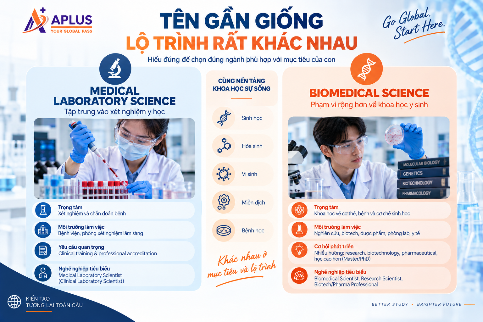 so sánh Medical Laboratory Science và Biomedical Science về đào tạo và nghề nghiệp