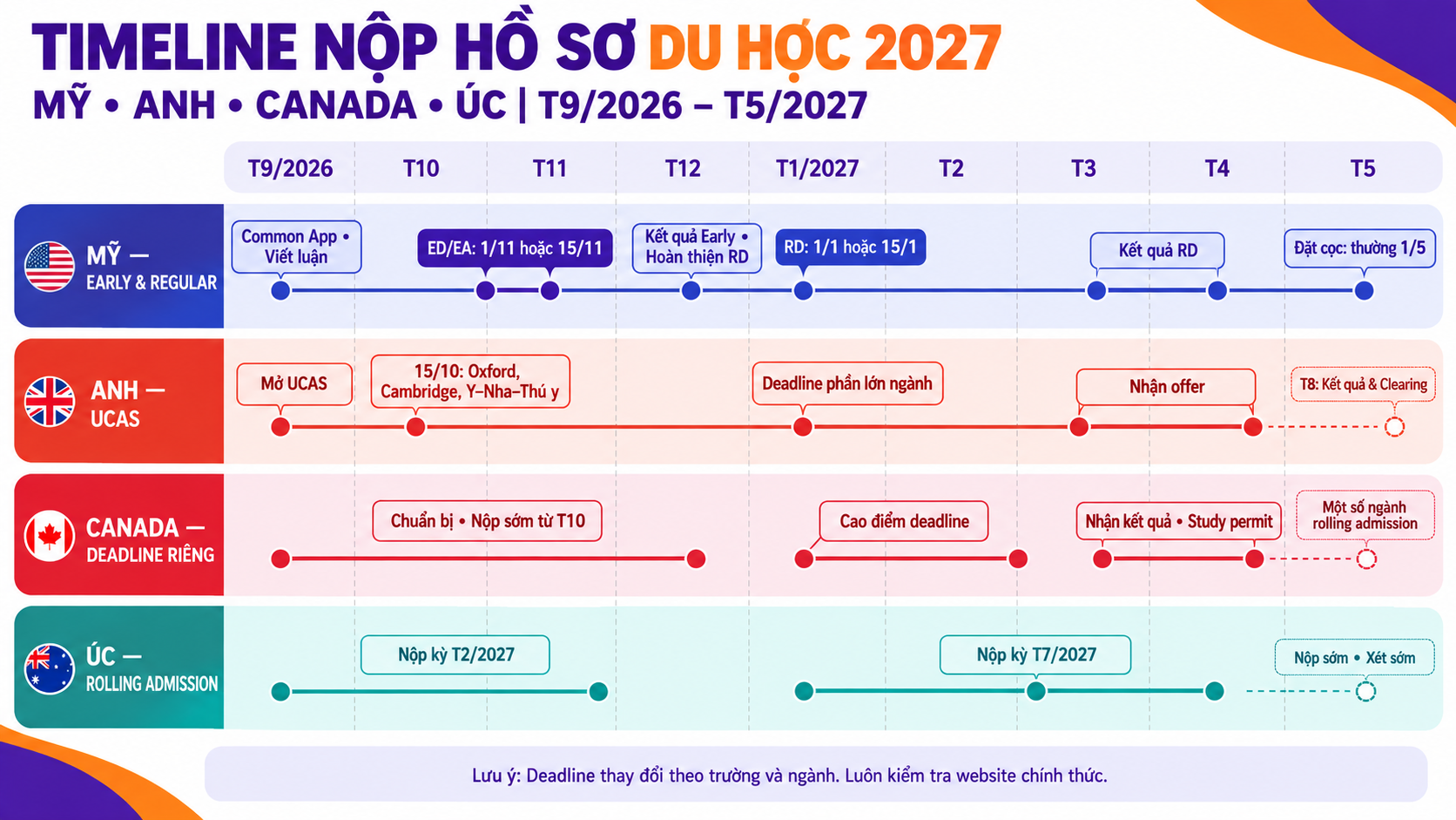Timeline 4 quoc gia