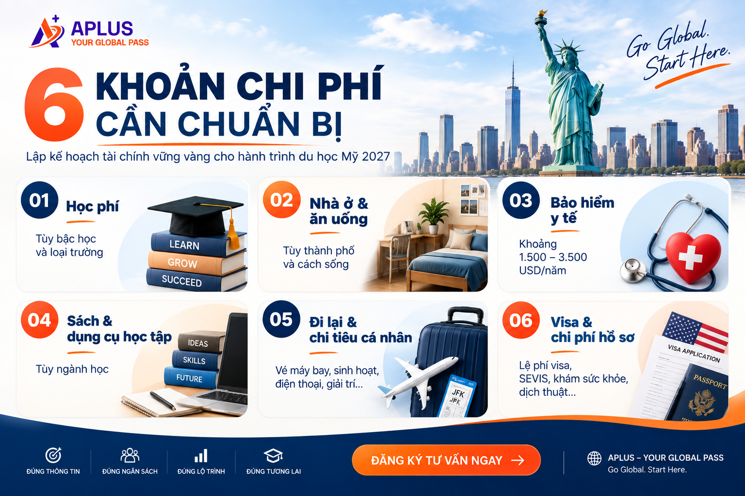 6 khoản chi phí du học Mỹ 2027 gồm học phí, nhà ở, bảo hiểm, học tập, sinh hoạt và visa