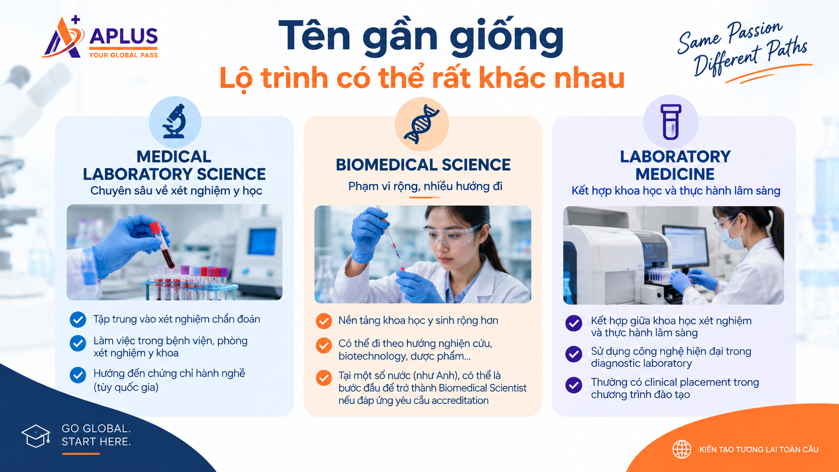 phân biệt Medical Laboratory Science Biomedical Science và Laboratory Medicine