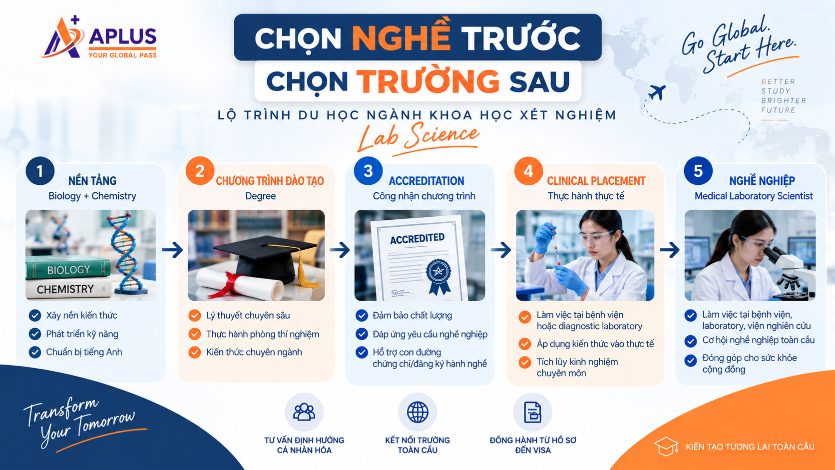 lộ trình du học khoa học xét nghiệm trở thành Medical Laboratory Scientist