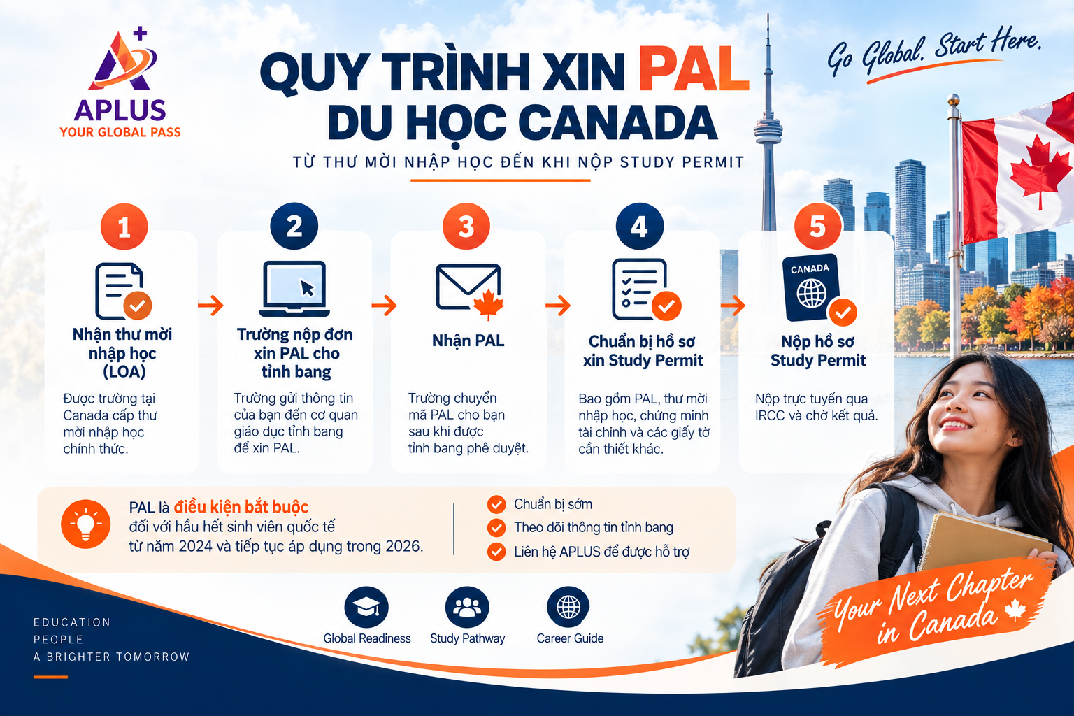 Sơ đồ quy trình xin PAL từ thư mời nhập học đến khi nộp study permit Canada