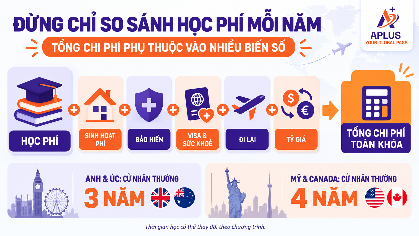 biểu đồ so sánh chi phí du học 4 quốc gia