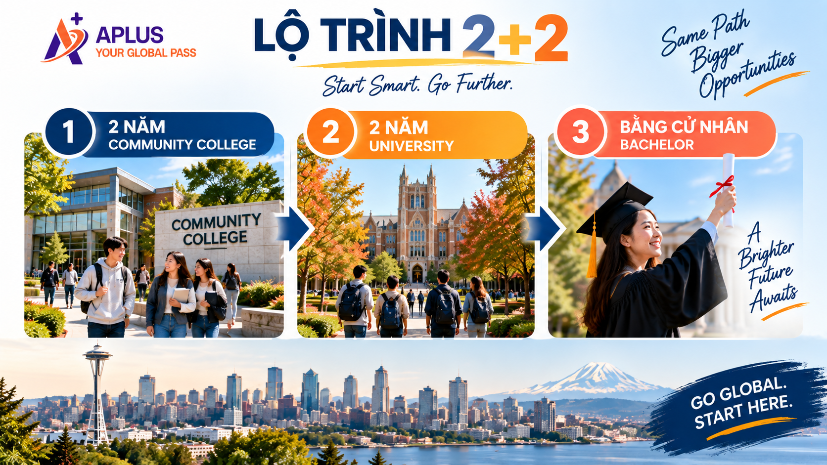 Community College Mỹ 2027 lộ trình 2+2 chuyển tiếp đại học