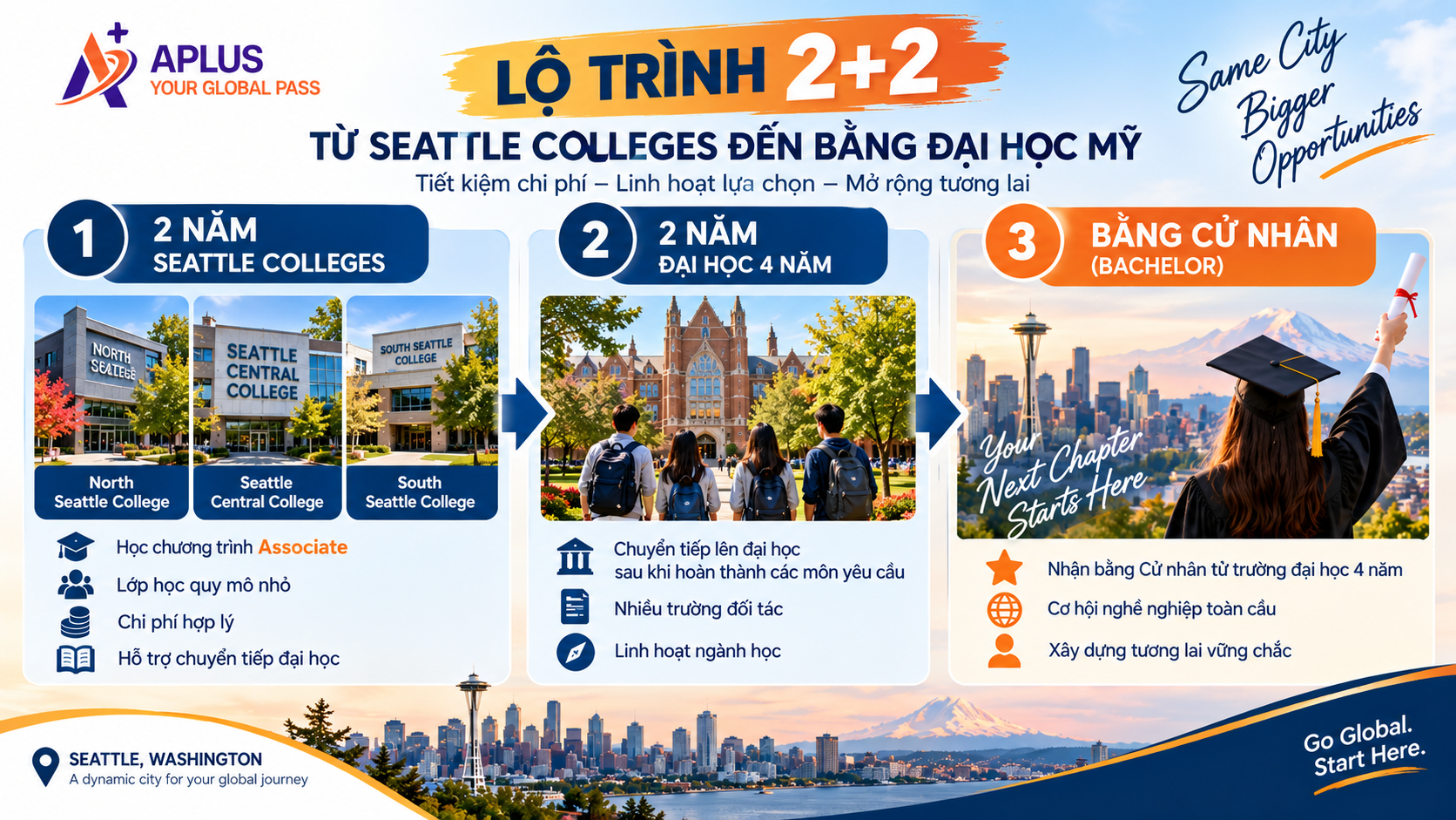 Lộ trình 2+2 Seattle Colleges chuyển tiếp đại học Mỹ