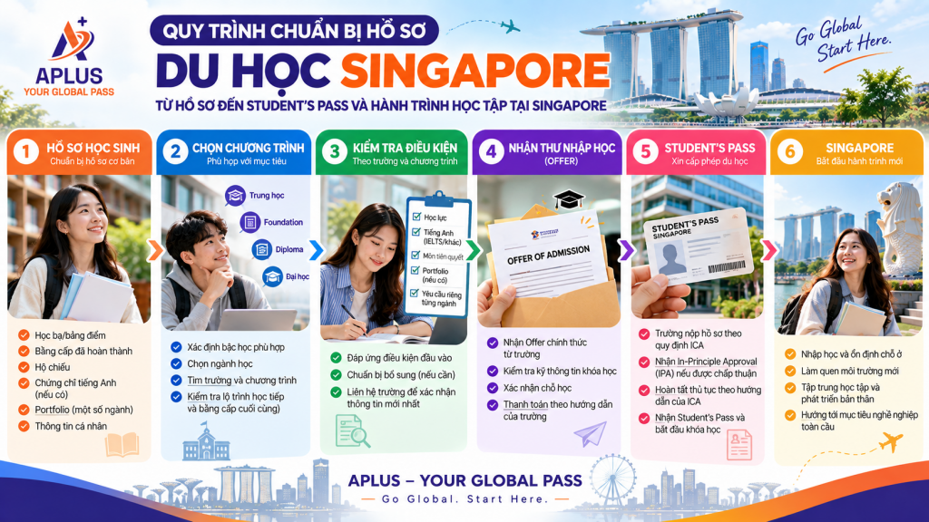 Quy trình chuẩn bị hồ sơ và Student's Pass Singapore