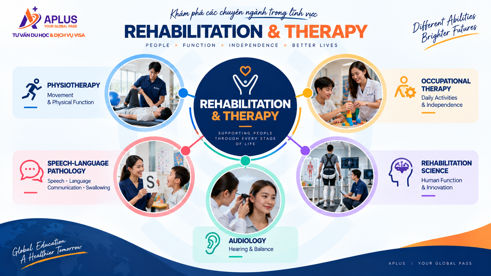 So sánh Physiotherapy Occupational Therapy Speech Language Pathology và Audiology
