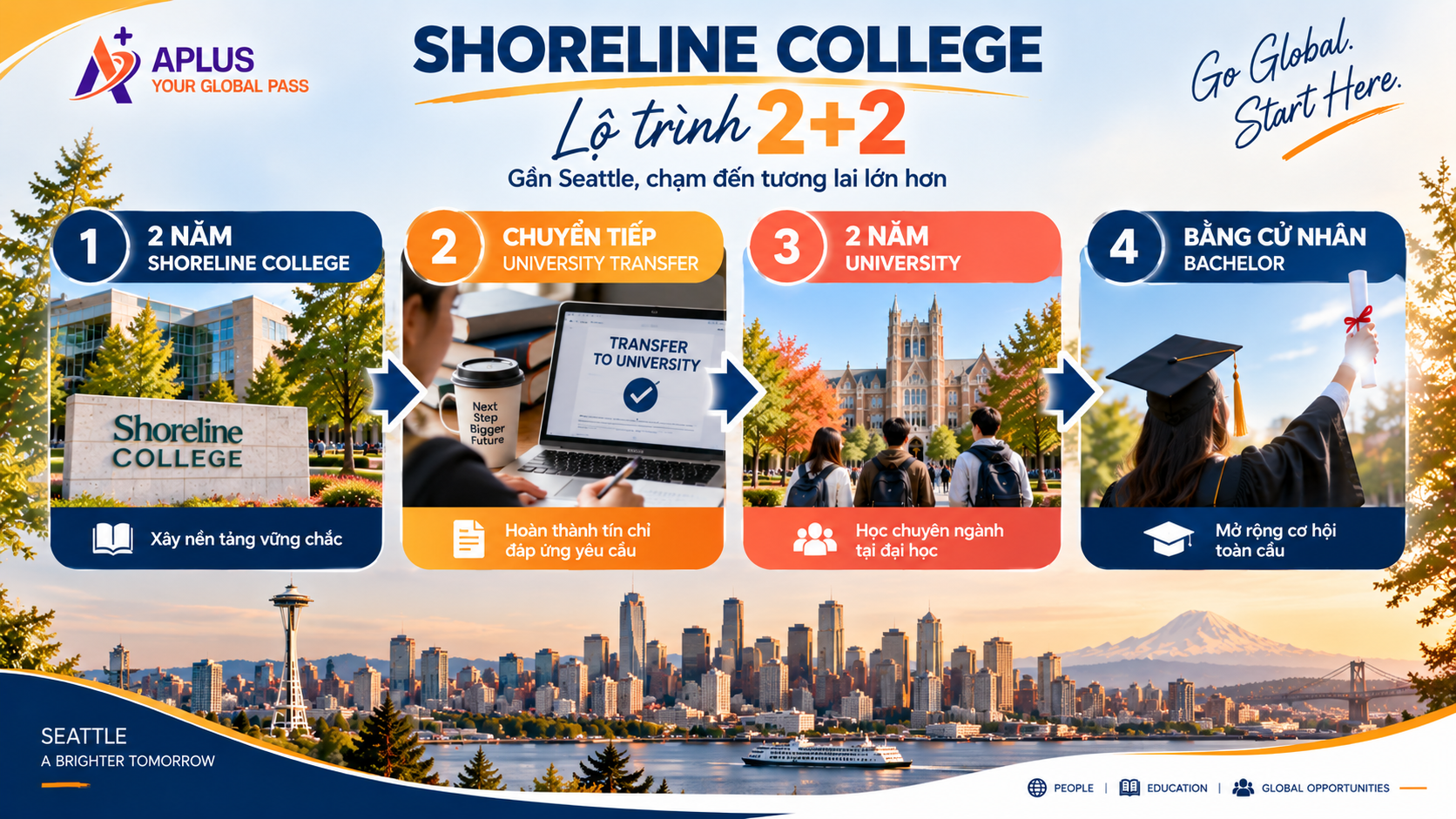 Chương trình High School Completion tại Shoreline College cho học sinh quốc tế